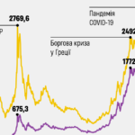 Ціна золота зростає. До чого тут Трамп і чи треба в нього інвестувати — Forbes.ua