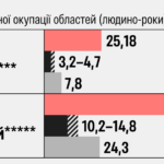 Росія хоче захопити шість областей. Скільки втрат і років на це треба — Forbes.ua