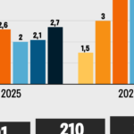 Яким буде курс доллара та ціни у 2025-2026 роках. Прогноз дев’яти аналітиків — Forbes.ua