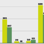 Експорт олійних скоротився на 15%, але українські аграрії заробили більше — Forbes.ua