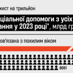 Кому та куди пішли гроші на соцзахист. Дослідження — Forbes.ua
