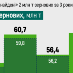 Держстат донарахував невідомий раніше врожай на $700 млн. Як так вийшло? — Forbes.ua
