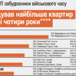 Як війна змінила ринок нерухомості. Десять забудовників здали чверть усього житла в країні, але більшість будує у Києві. Щорічне дослідження ЛУН