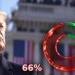 Американці все більше незадоволені Трампом: чи втратить він владу